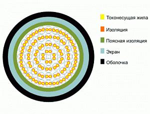 ТППэп 5х2х0.5