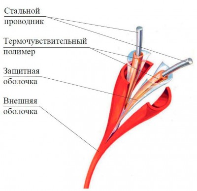 Линейный тепловой извещатель (термокабель)